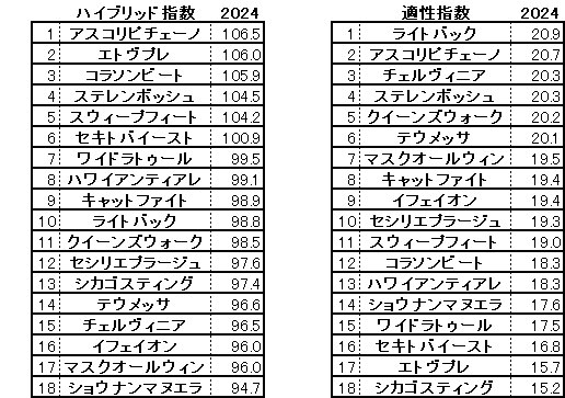 2024　桜花賞　HB指数
